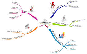 Développer son efficacité professionnelle grâce au "mind mapping"